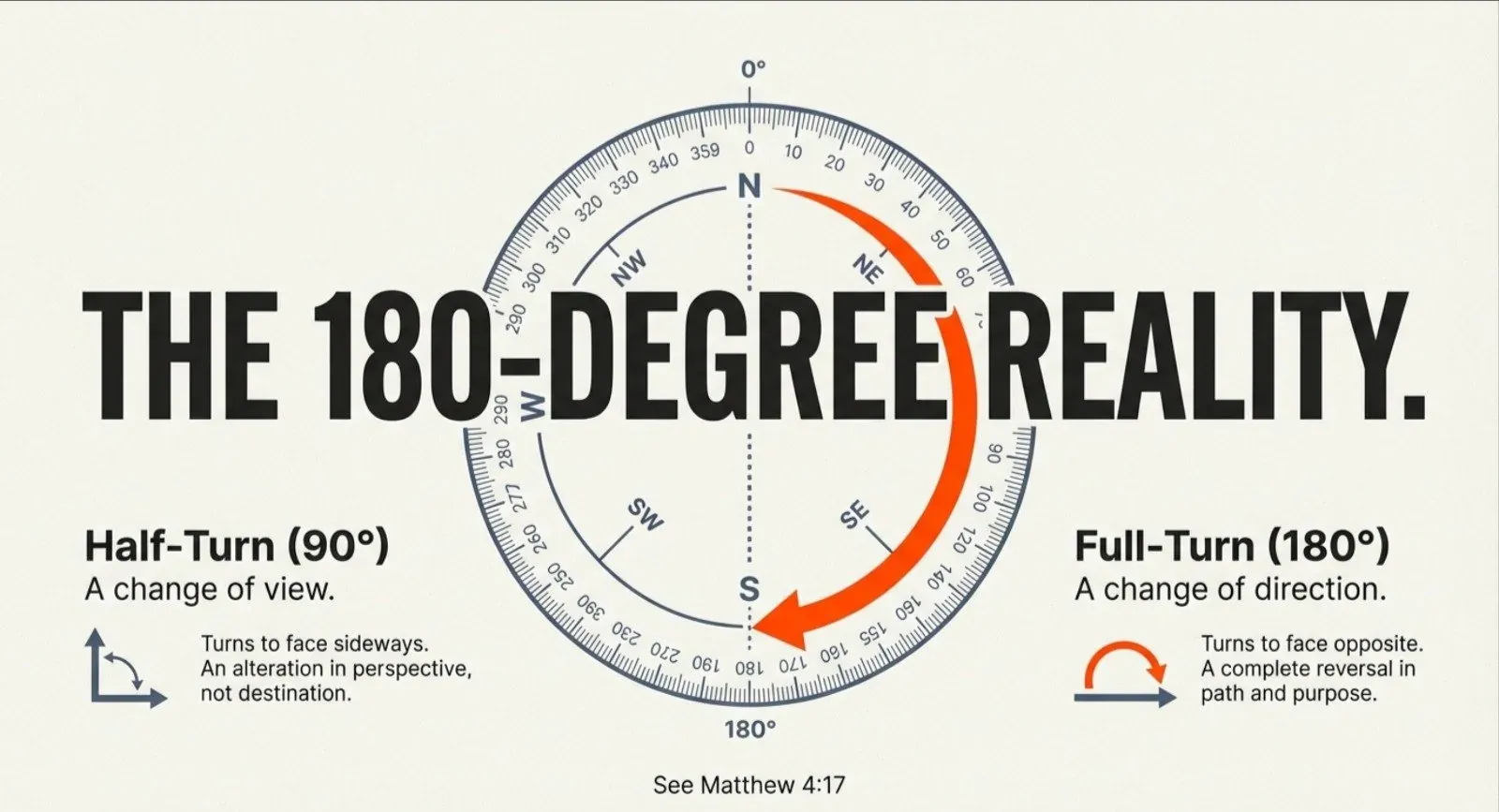 Compass rose with an orange arrow sweeping from N to S under the headline "THE 180-DEGREE REALITY.", labeled "Half-Turn (90°) A change of view" and "Full-Turn (180°) A change of direction."