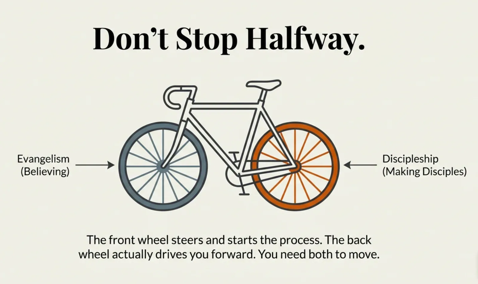Line-drawn bicycle under the heading “Don’t Stop Halfway.” with arrows labeling the blue front wheel “Evangelism (Believing)” and the orange rear wheel “Discipleship (Making Disciples).”