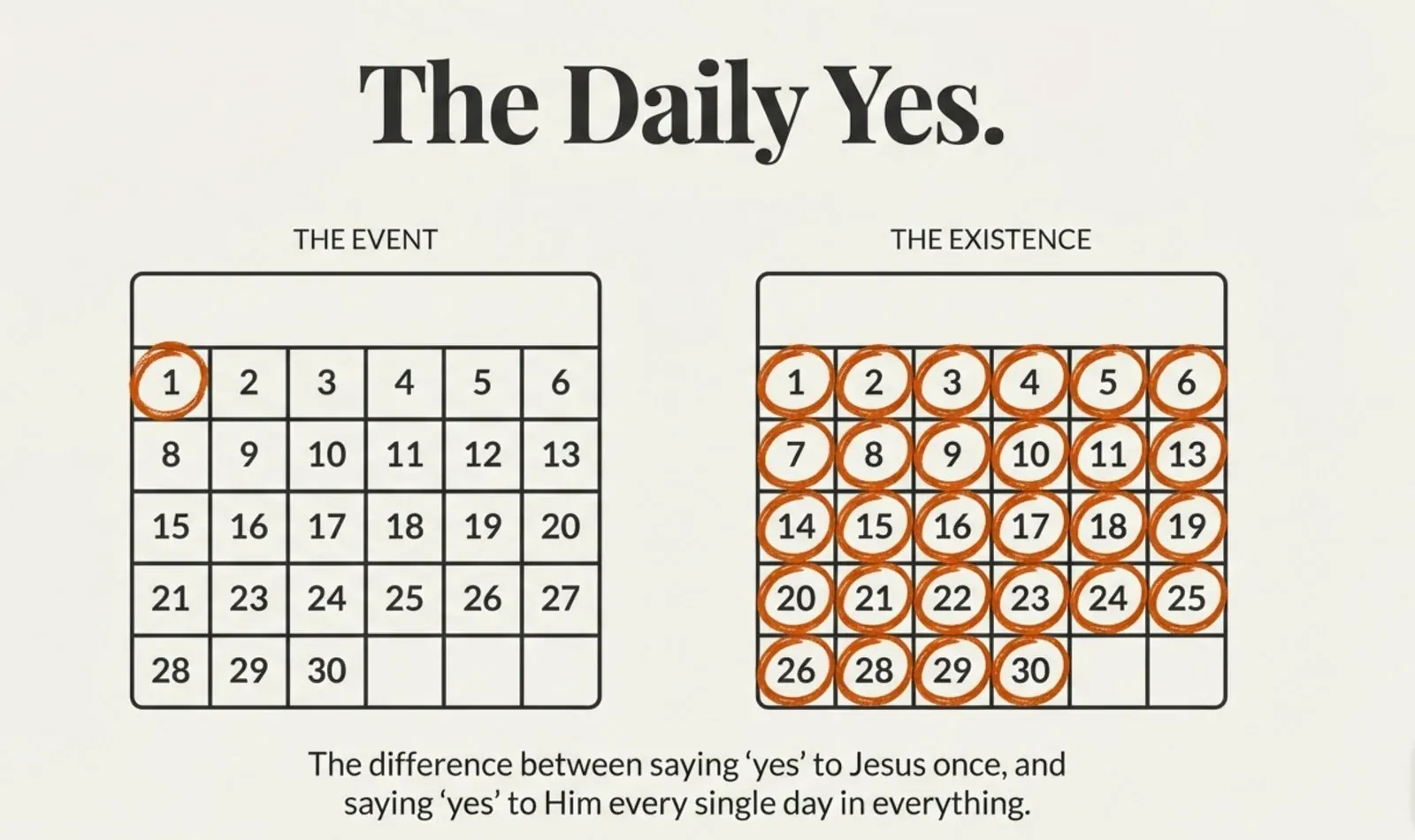 "The Daily Yes." — two calendar grids, "THE EVENT" with only day 1 circled in orange and "THE EXISTENCE" with every day circled, captioned "The difference between saying 'yes' to Jesus once, and saying 'yes' to Him every single day in everything."