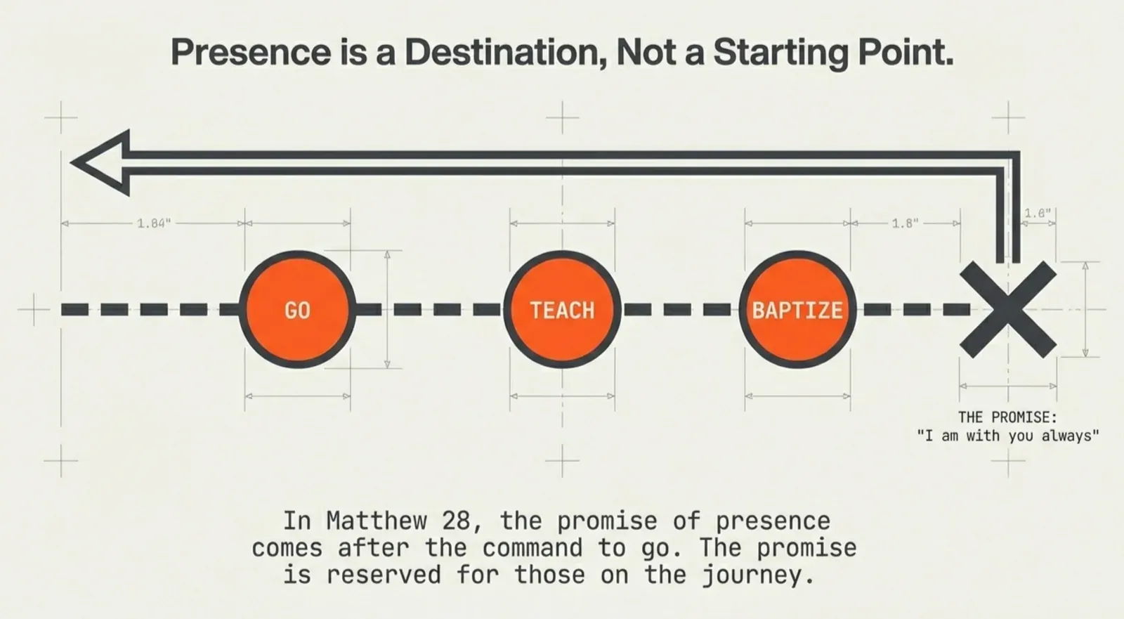 Dashed timeline of orange circles reading GO, TEACH, BAPTIZE ending at an X marked “The promise: ‘I am with you always’”, headline “Presence is a Destination, Not a Starting Point.”