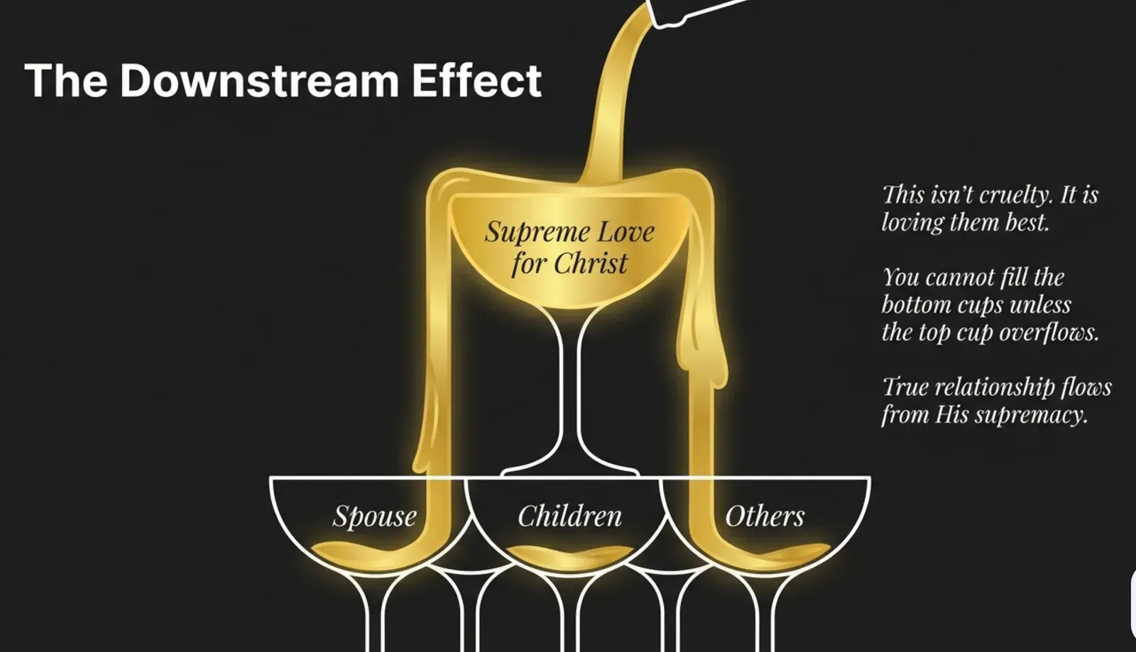 “The Downstream Effect” diagram: a gold-filled top glass labeled “Supreme Love for Christ” overflows into three lower glasses labeled Spouse, Children, and Others.