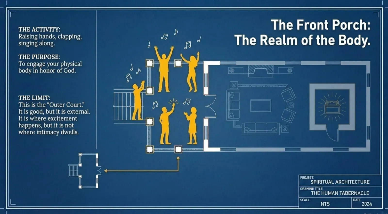 Blueprint floor plan titled “The Front Porch: The Realm of the Body” with gold figures raising hands on a porch, notes for “The Activity”, “The Purpose”, and “The Limit”.