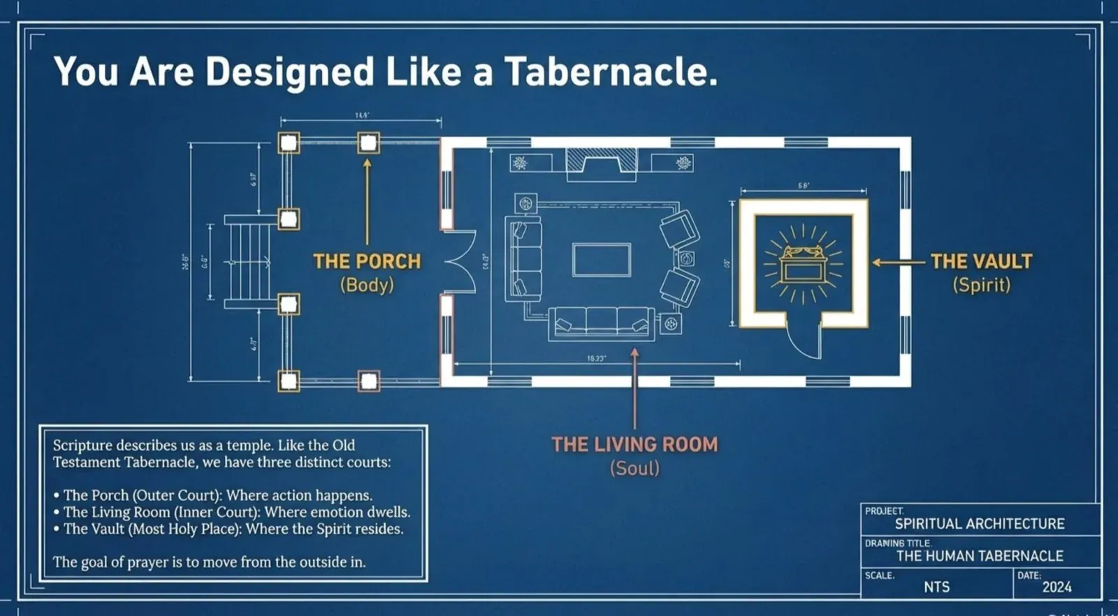 Blueprint-style floor plan titled "You Are Designed Like a Tabernacle." with three labeled zones: "THE PORCH (Body)," "THE LIVING ROOM (Soul)," and a glowing "THE VAULT (Spirit)," plus a note listing the outer court, inner court, and most holy place.