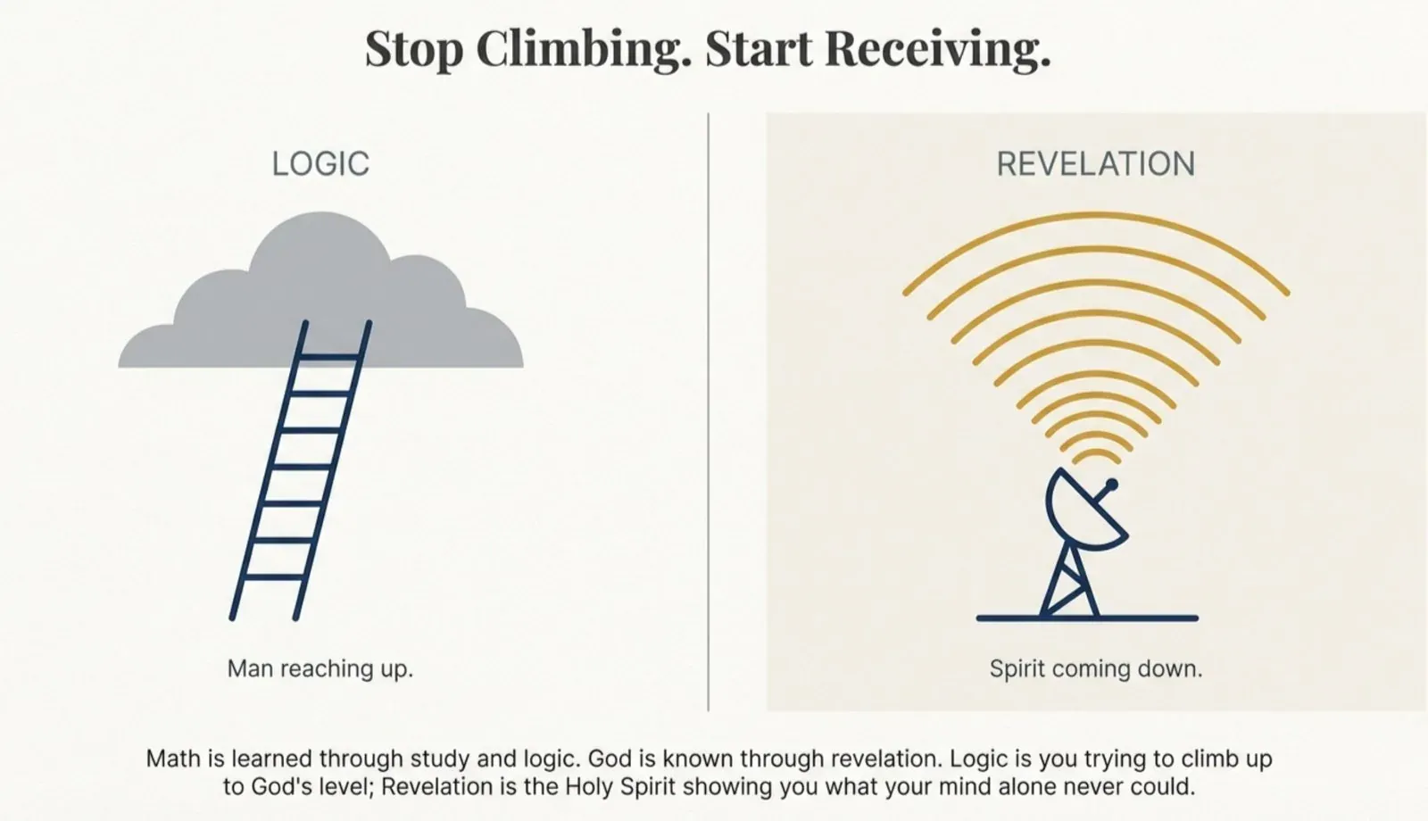 "Stop Climbing. Start Receiving." — a split diagram with "LOGIC" showing a ladder leaning into a grey cloud labeled "Man reaching up." beside "REVELATION" showing a satellite dish receiving gold signal arcs, labeled "Spirit coming down."